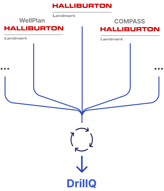 Diagram showing well engineering planning data converted into structured DrillQ operational context