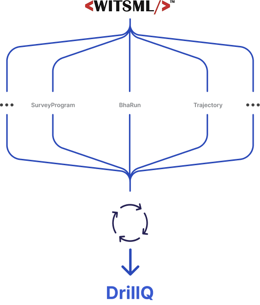 Diagram showing WITSML data converted into structured DrillQ wellsite intelligence